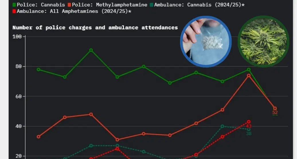 Ice overtakes cannabis in decade-first Wangaratta drug shift